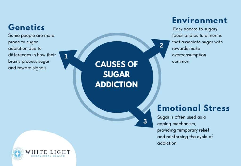 Sugar Addiction: Symptoms, Causes, Effects, And Treatment 1 Causes of Sugar Addiction