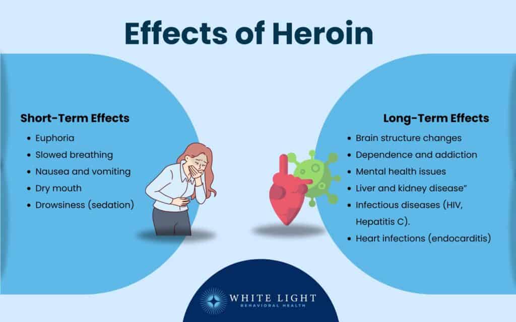 Effects of Heroin