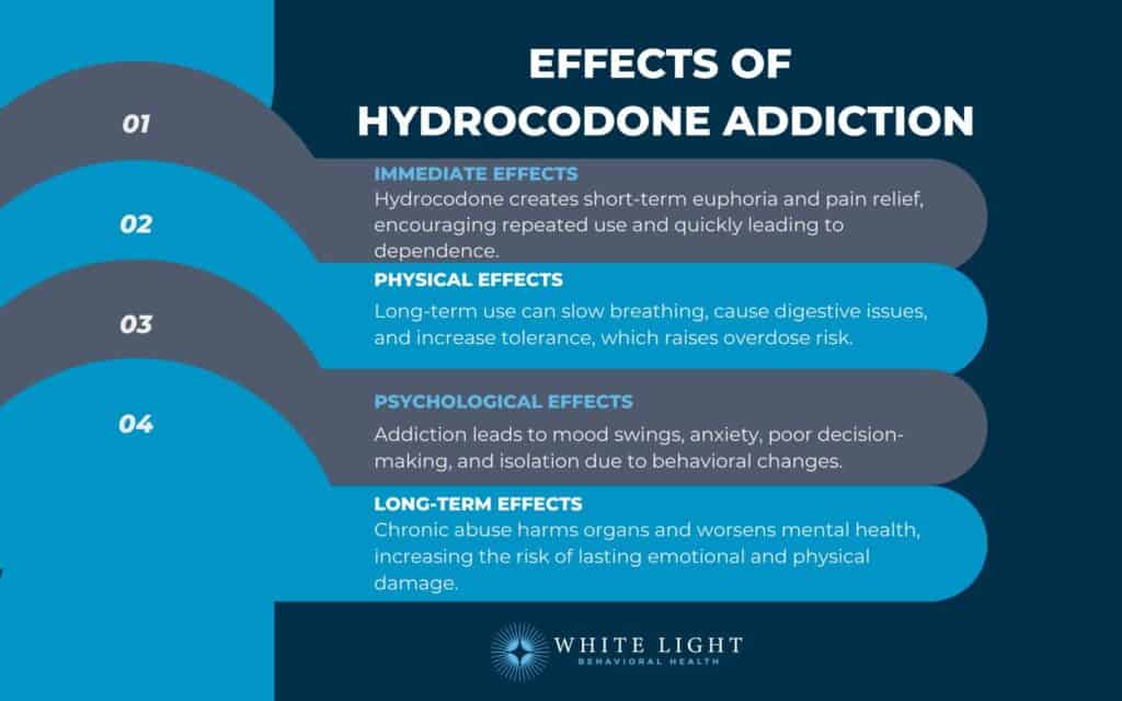 Effects of Hydrocodone Addiction