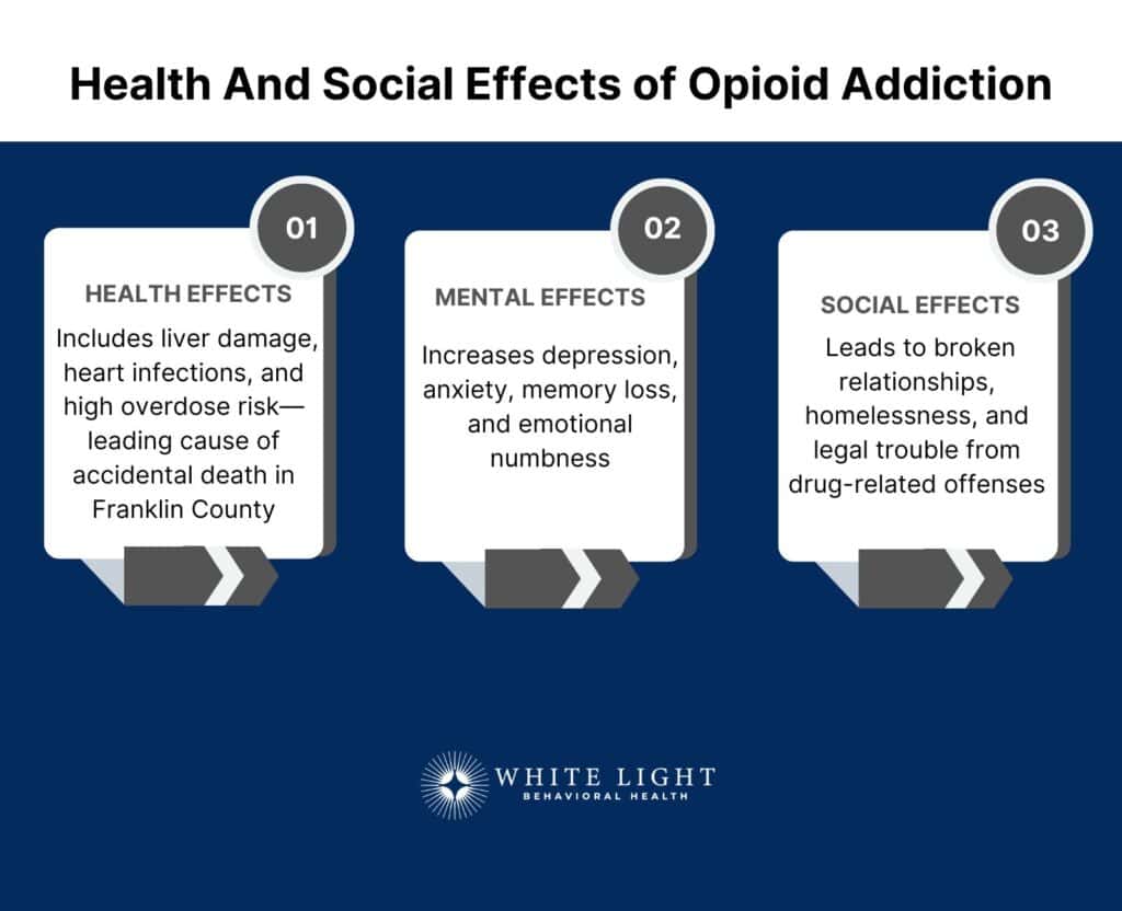 Health And Social Effects of Opioid Addiction