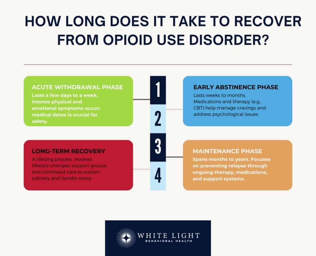 How Long Does It Take To Recover From Opioid Use Disorder