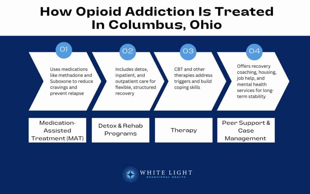 How Opioid Addiction Is Treated In Columbus, Ohio