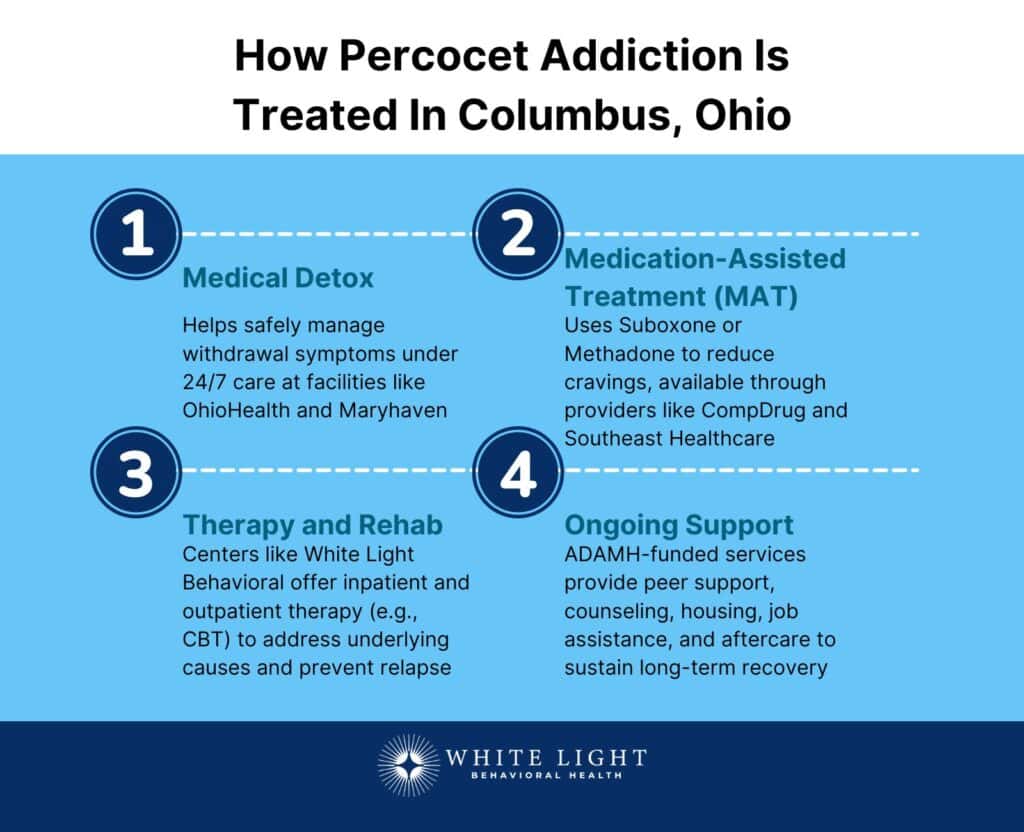 How Percocet Addiction Is Treated In Columbus, Ohio
