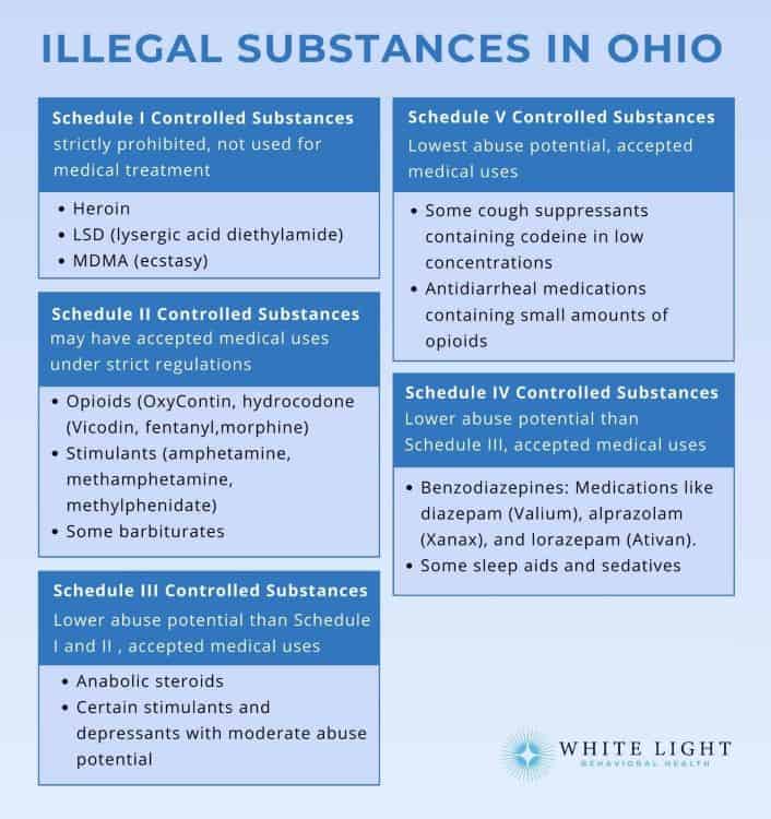 Ohio'S Drug Laws: An Overview Of Legal Medications And Substances 1 Illegal substances in Ohio listed by Schedule