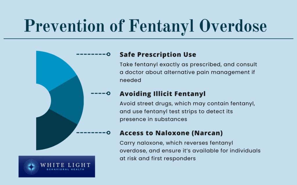 Prevention of Fentanyl Overdose