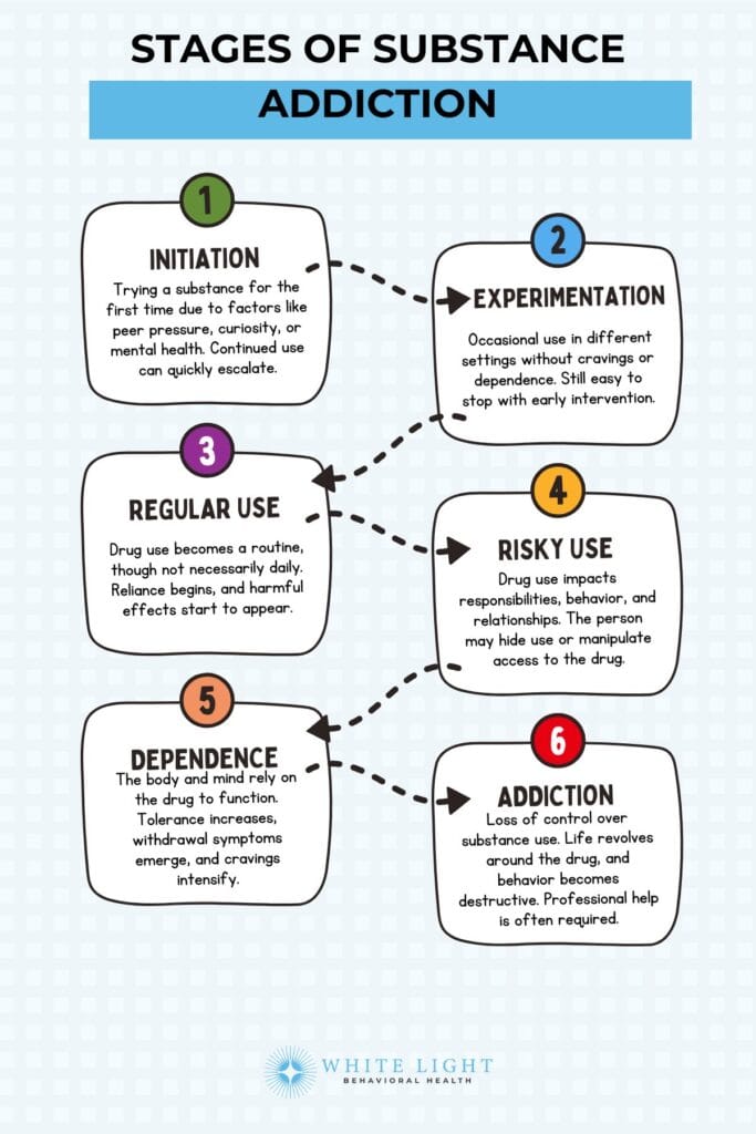 Addiction In Columbus, Ohio: Stages And Warning Signs 1 Stages of Substance Addiction