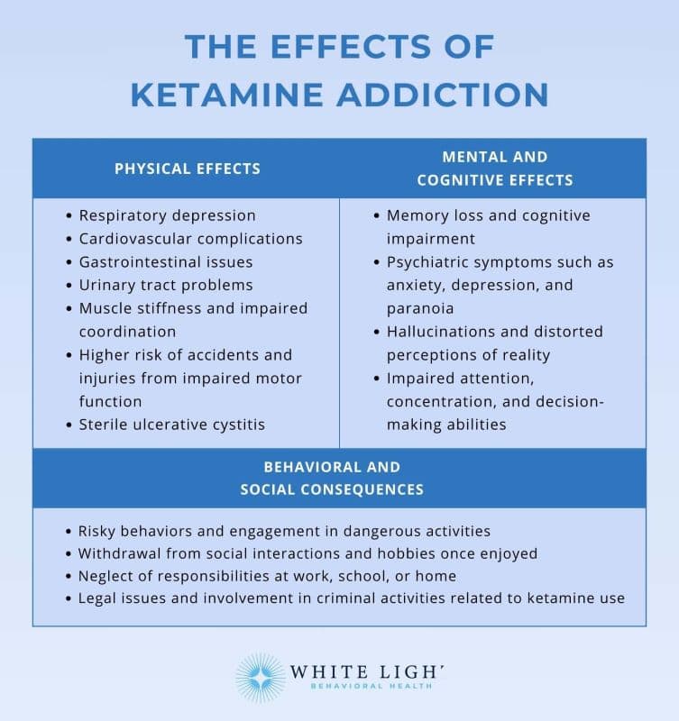 The effects of ketamine addiction