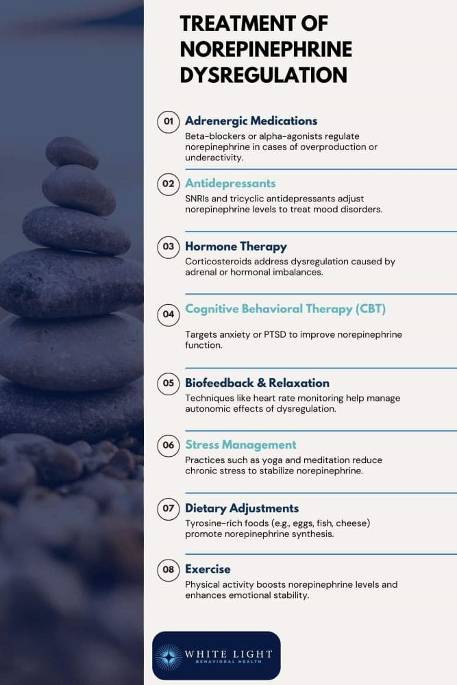 Treatment options of Norepinephrine dysregulation