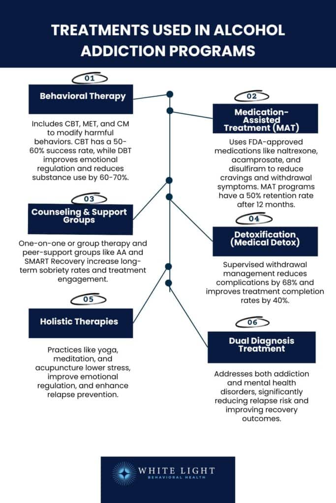 Treatments Used in Alcohol Addiction Programs