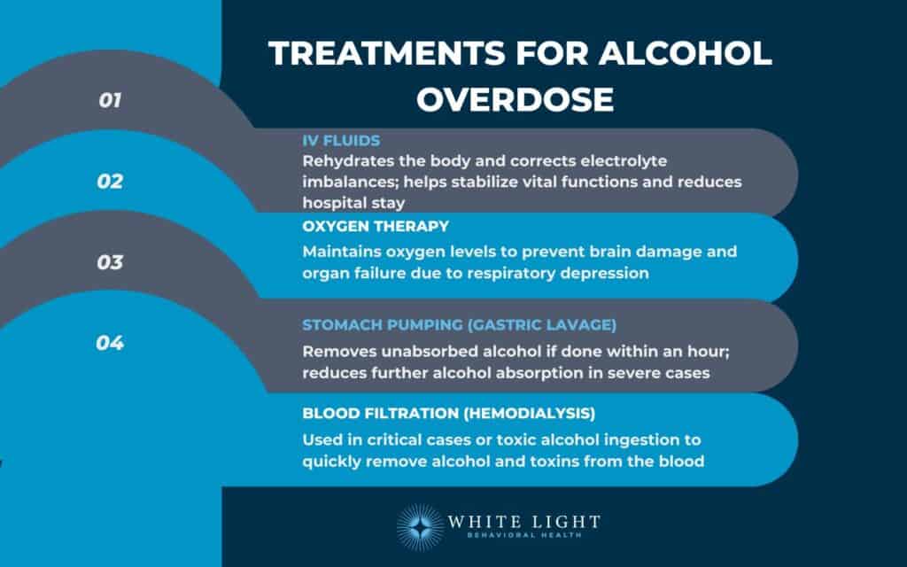 Treatments for alcohol overdose