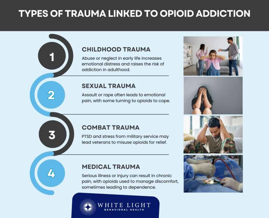 https://whitelightbh.com/wp-content/uploads/Types-of-Trauma-Linked-to-Opioid-Addiction-1024x832.jpg?utm_source=chatgpt.com