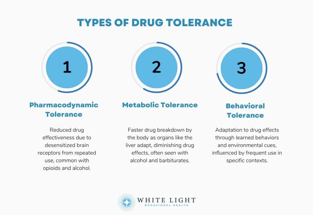 Which Of The Following Represents Drug Tolerance Drug Tolerance: Causes, Impacts, Assessment, Consequences, And Management