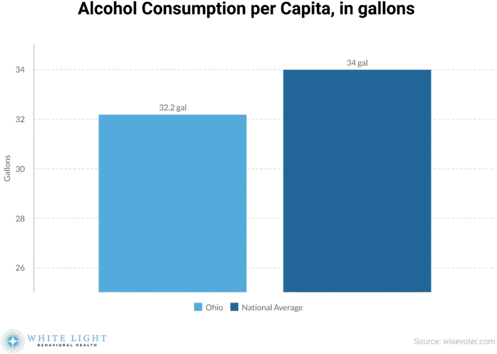 Ohio Addiction Research 2026: Abuse Facts, Overdose Rates, And Rehabilitation Statistics 3 a bar graph showing the alcohol consumption per capita in gallons in Ohio compared to the national average