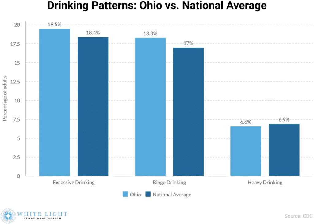 Ohio Addiction Research 2026: Abuse Facts, Overdose Rates, And Rehabilitation Statistics 2 a bar graph showing the drinking patterns present in Ohio vs the national average