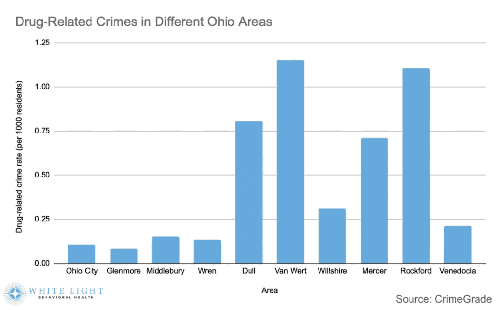 Ohio Drug-Related Crime Statistics 1 A bar graph depicting drug-related crimes in different areas in Ohio, with Van Wert being the highest