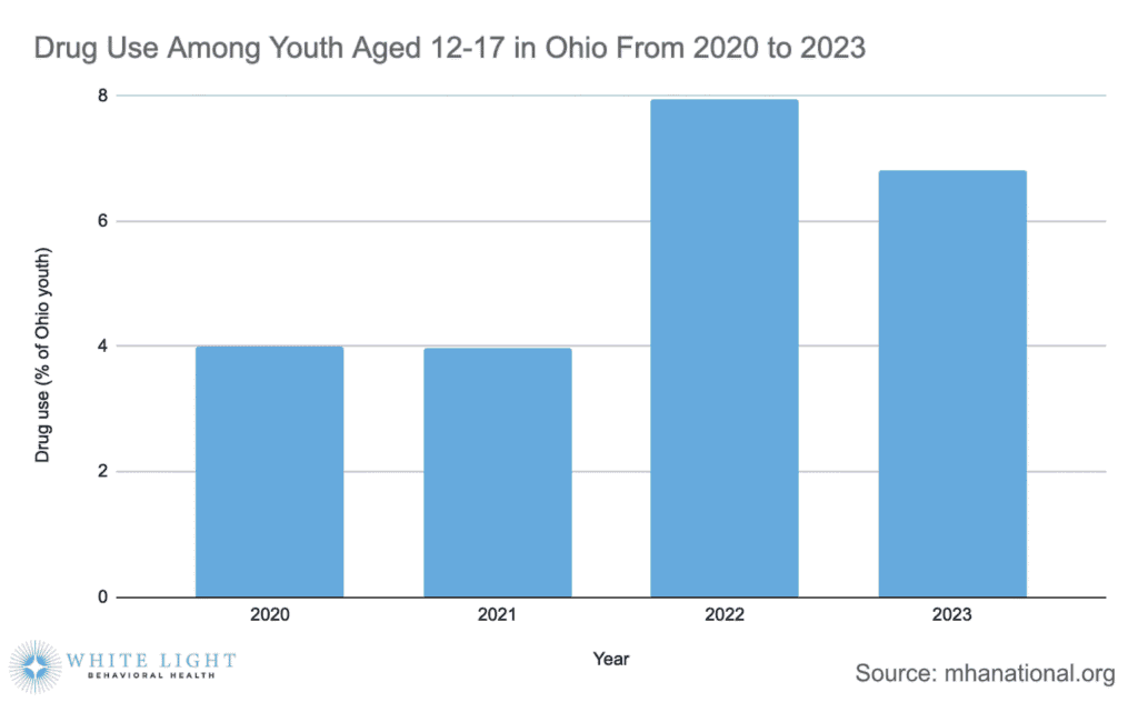 Ohio Mental Health Statistics 5 A bar graph depicting the amount of drug use among Ohio youth from 2020 to 2023