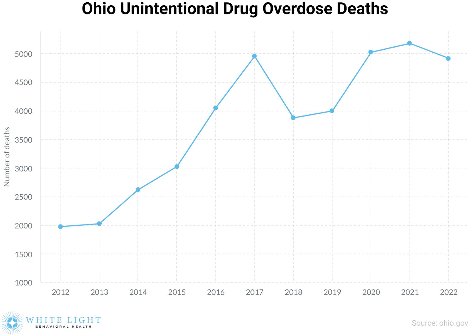 Ohio Unintentional Drug Overdose Deaths