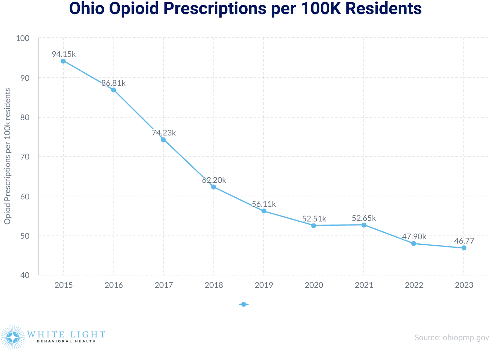Ohio Opioid Prescriptions per 100k Residents