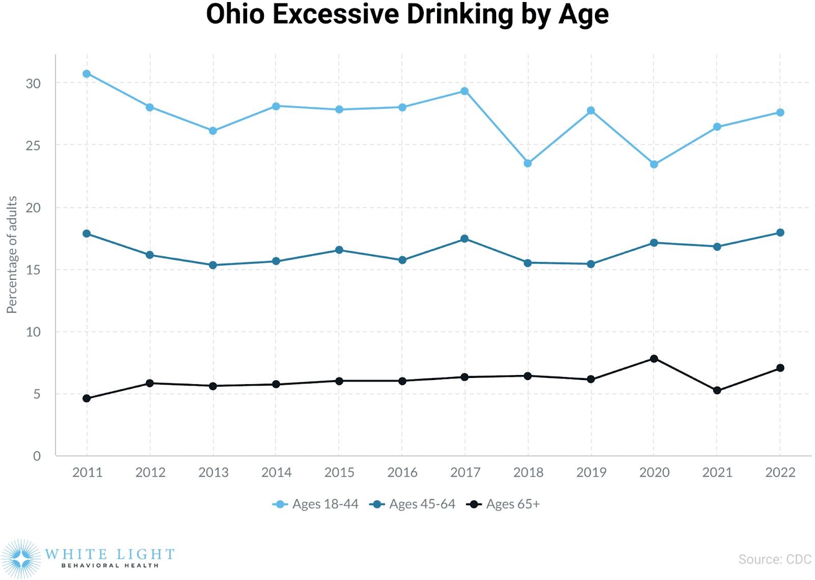 Ohio Excessive Drinking by Age