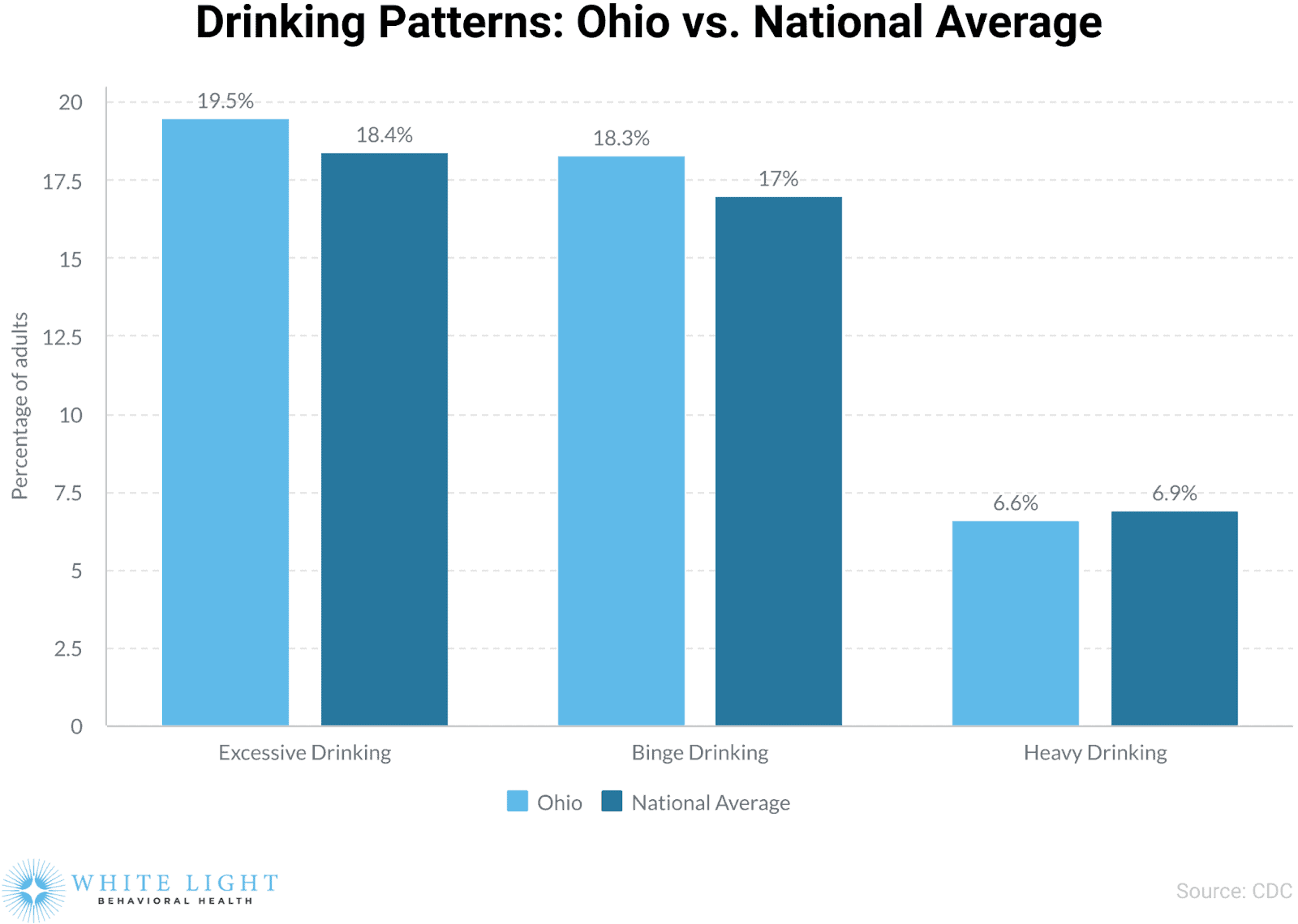 Drinking Patterns: Ohio vs National Average