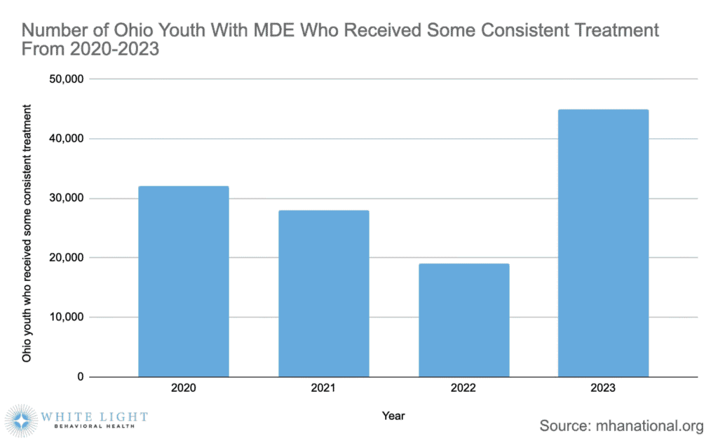 Ohio Mental Health Statistics 7 a bar graph depicting the number of Ohio youth experiencing MDE who did receive consistent treatment