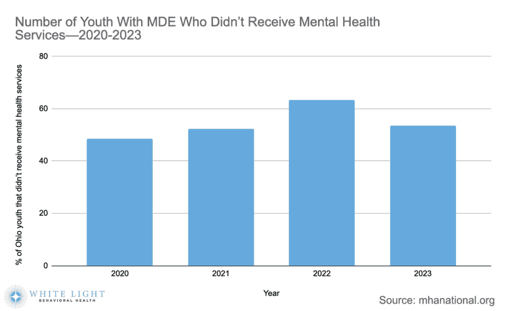 Ohio Mental Health Statistics 6 A bar graph depicting the number of Ohio youth experiencing MDE who did not receive mental health services