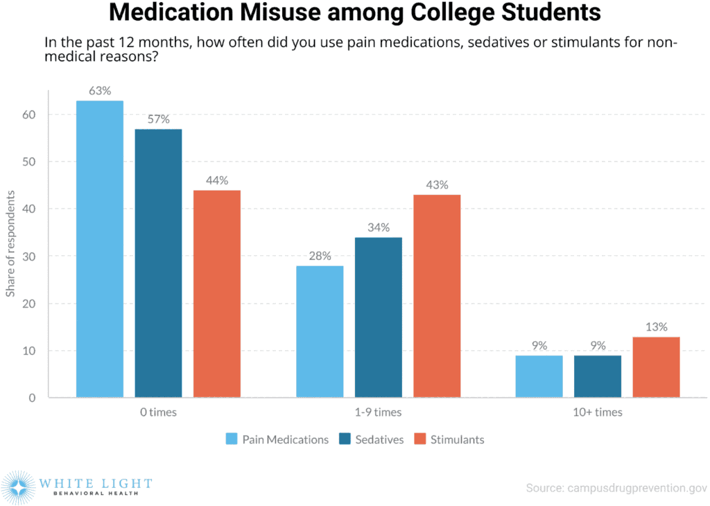 a bar graph showing the rates of medication misuse among college students