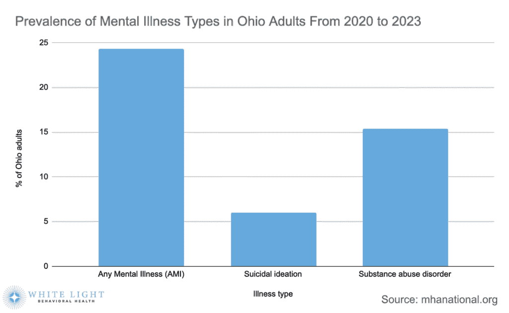 Ohio Mental Health Statistics 3 A bar graph depicting the prevalence of the types of mental illnesses in Ohio adults from 2020 to 2023