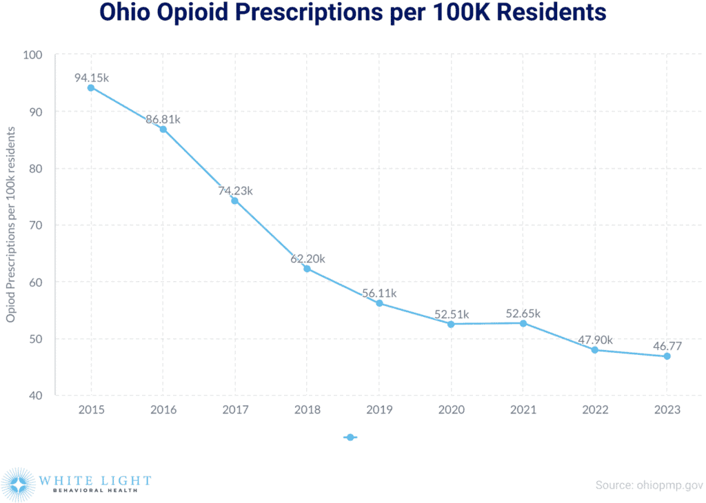 A graph showing the number of opioid prescriptions in Ohio over time