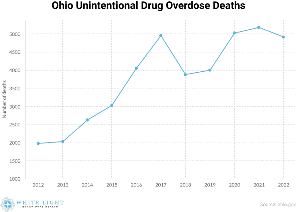 Ohio Addiction Research 2026: Abuse Facts, Overdose Rates, And Rehabilitation Statistics 1 graph of rising unintentional drug overdose deaths in Ohio over time