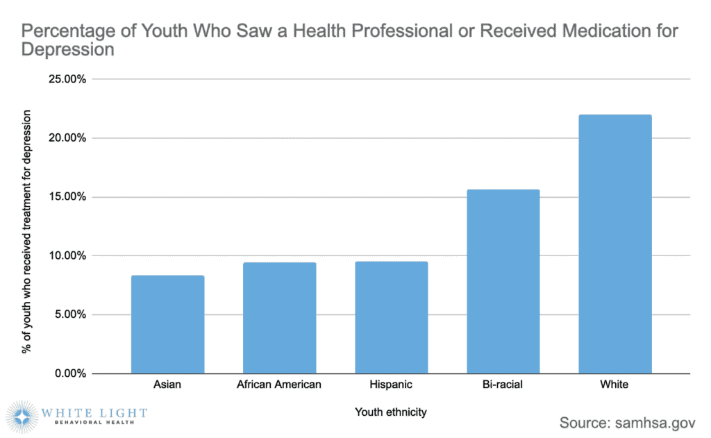 Ohio Mental Health Statistics 8 A bar graph depicting the number of Ohio youth who received professional care or medication for their depression