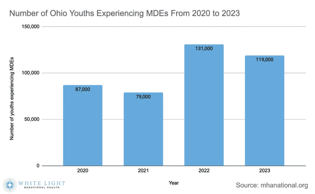 Ohio Mental Health Statistics 4 A bar graph depicting the number of Ohio youths experiencing MDEs from 2020 to 2023
