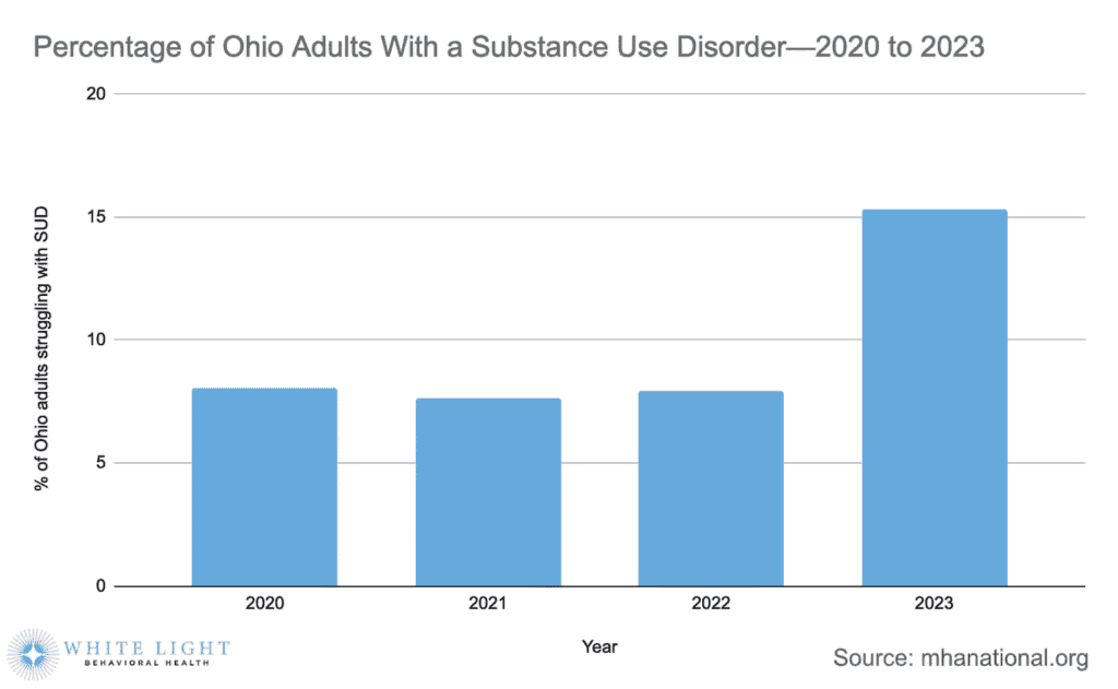 Ohio Mental Health Statistics 2 a bar graph depicting the percentage of adults with substance use disorder from 2020 to 2023 with a large spike in 2023