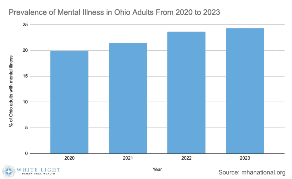 Ohio Mental Health Statistics 1 a bar graph depicting the prevalence of mental illness in Ohio adults rising from 2020 to 2023