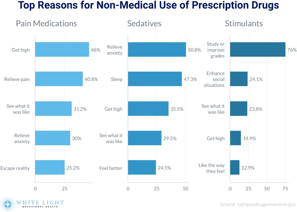 a graph showing the different reasons for non-medical use of drugs
