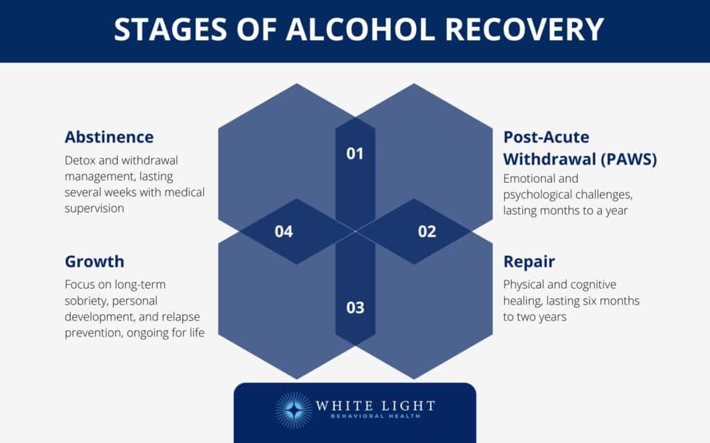 stages of alcohol recovery