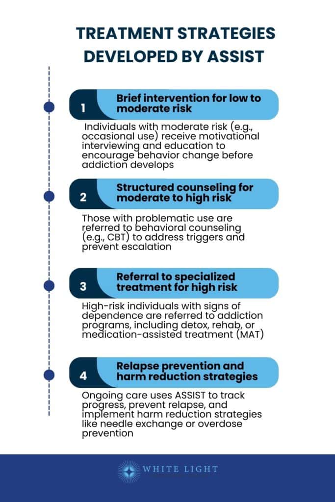 Alcohol, Smoking, And Substance Involvement Screening Test (Assist): Definition, Components, How It Works, Applications, Benefits 3 treatment strategies developed by ASSIST